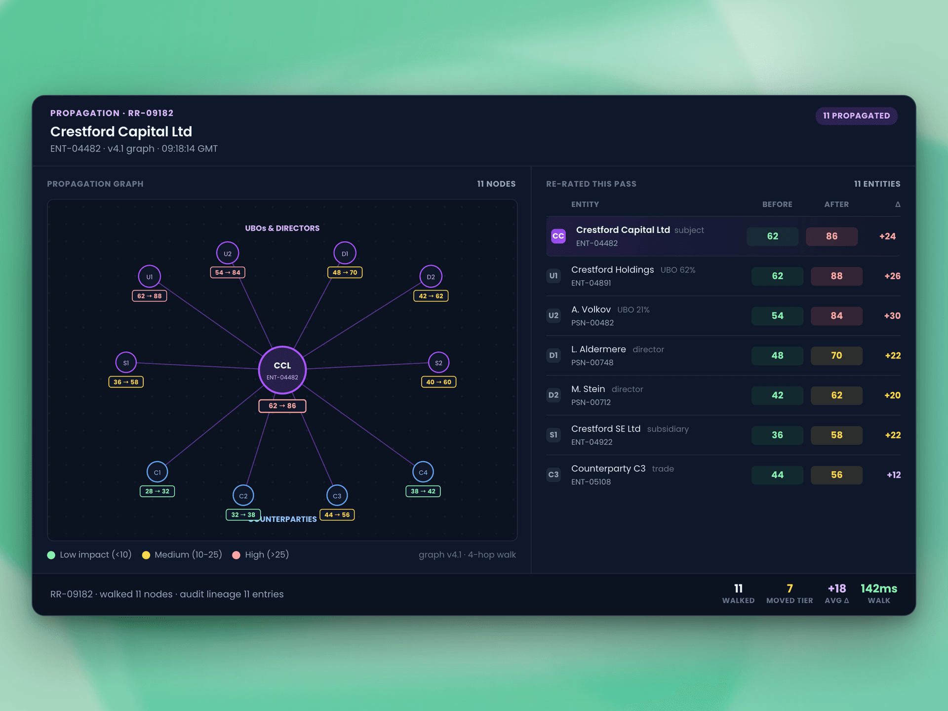 Walk the entity graph and re-rate every connected party in one pass.
