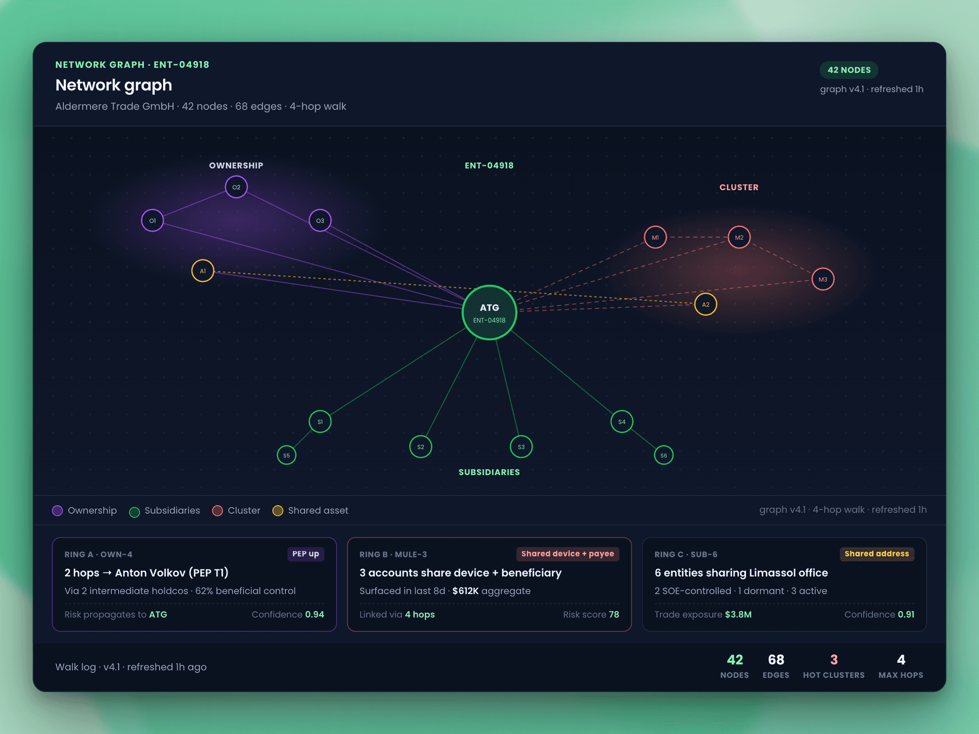 Walk the network around every entity, not just the entity itself.
