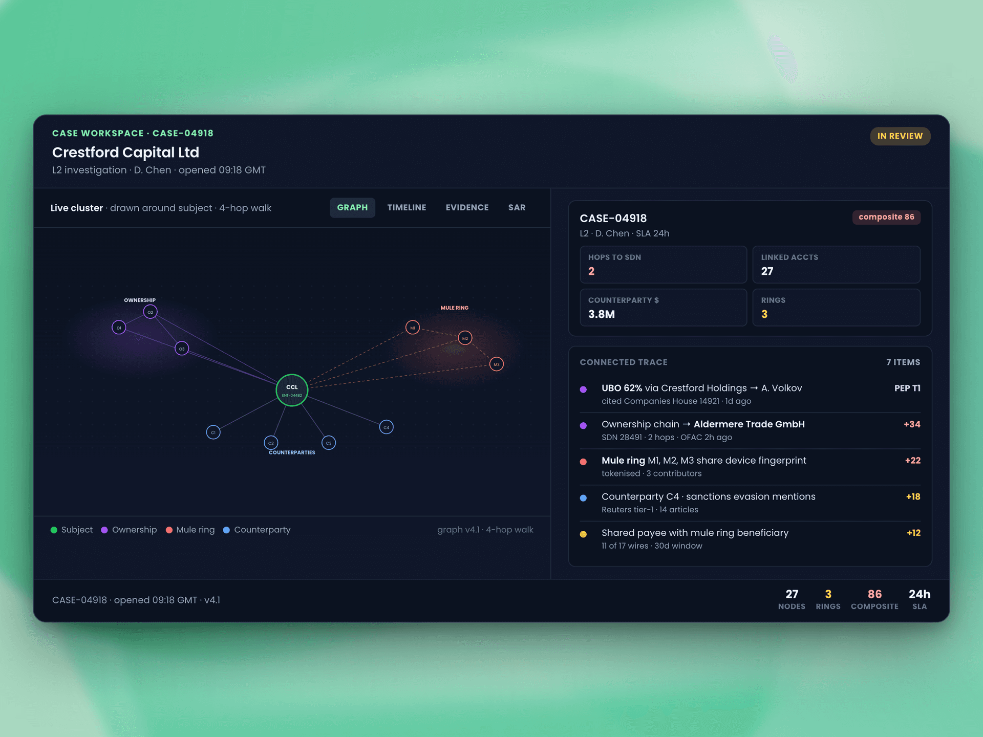 Open every alert, investigation, or EDD review onto the live knowledge graph.