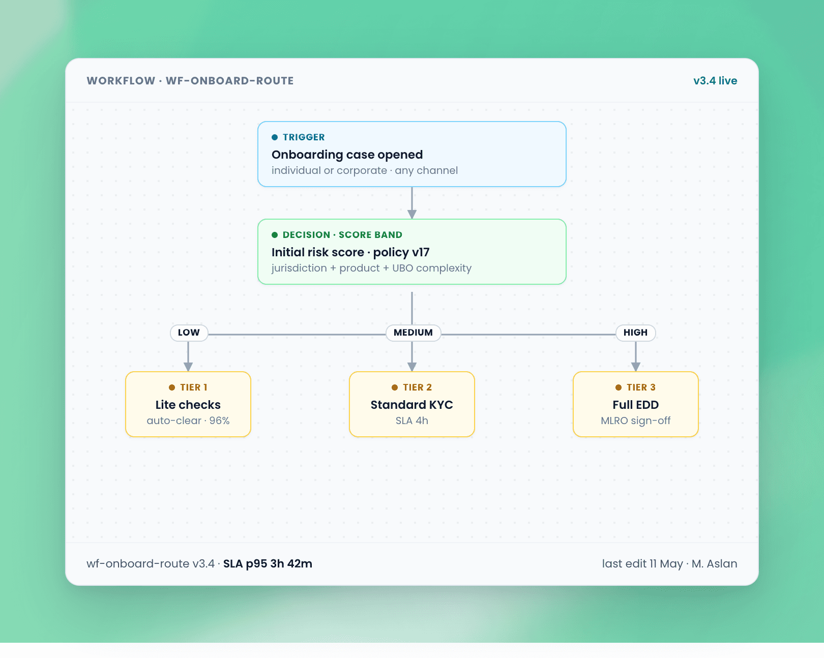 Route new customers through the right verification path.